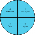 software-phase-release