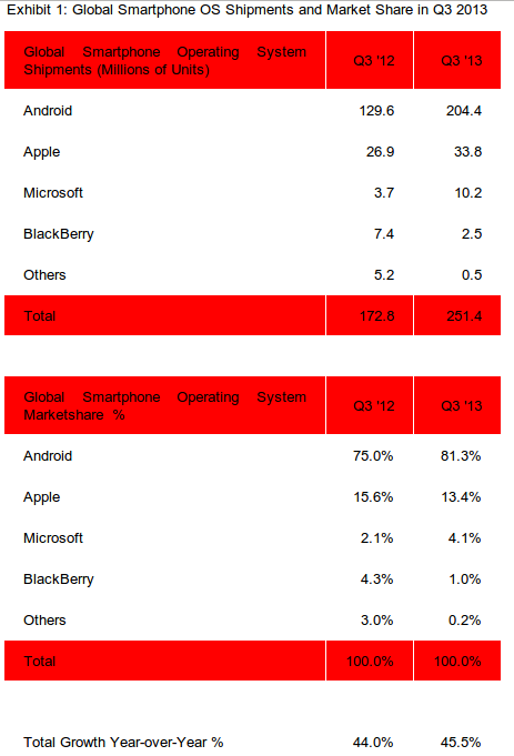android market q3 2013